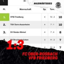 Bild könnte enthalten: Text „PI. #AUSWÄRTSSIEG Mannschaft 1. Sp. riedberg Torv. VFB Friedberg 4 2. 10:2 TSV Dorn-Assenheim 10 3. 7:1 SV Nieder-Weisel 10 4 7:4 8 3 11:2 7 4 13:8 1:3 sV Bruchenbrücken FC OBER-ROSBACH OBER VFB FRIEDBERG 7“